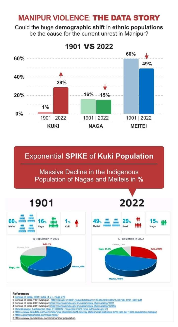Manipur violence| Demographic shift causes unrest